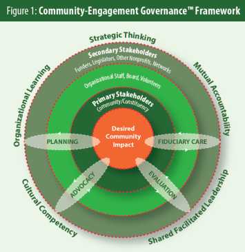Dr. Freiwirth Community Engagement Governance Framework Fig. 1